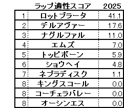 2025　京都新聞杯　スコア